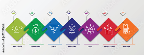 infographic template with linear icons. infographic for marketing concept. included behavior, get money, yield, benefits, viral, appreciation, eticket editable vector.