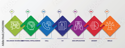 infographic template with linear icons. infographic for human resources concept. included balanced scorecard, emotional intelligence, call, cv, job application, urgent, skills editable vector.