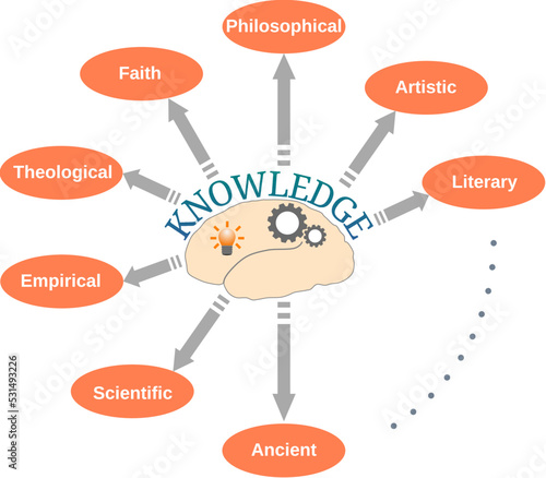 Categories or types of knowledge: scientism, scientist, scientists, student, symbol, theological, truth, undergraduate, university, vector, etc.