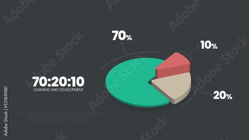 HR learning and development 3d pie chart vector  diagram is illustrated 70:20:10 model infographic presentation has 70 percent job experiential learning, 20% informal social  and 10% formal learning 