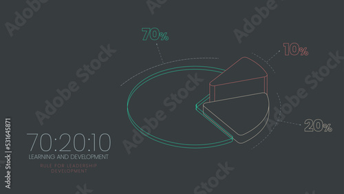 HR learning and development 3d pie chart vector  diagram is illustrated 70:20:10 model infographic presentation has 70 percent job experiential learning, 20% informal social  and 10% formal learning 