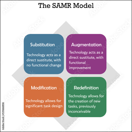 The SAMR Model - Substitution, Augmentation, Modification, Redefinition with Icons in an Infographic template photo