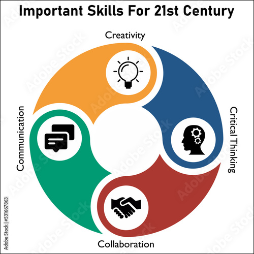 Important skills for 21st Century with Icons in an Infographic template. 4c's of learning