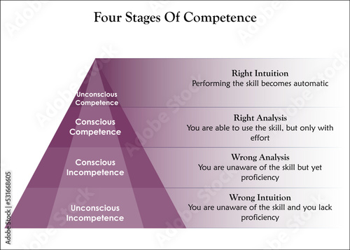 Four stages of Competence with Icons and description placeholder in an Infographic template