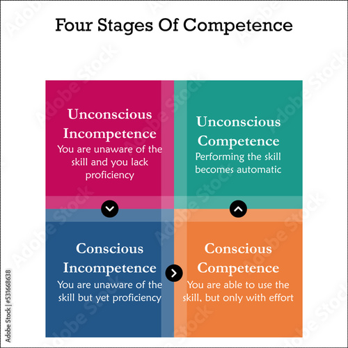 Four stages of Competence with Icons and description placeholder in an Infographic template