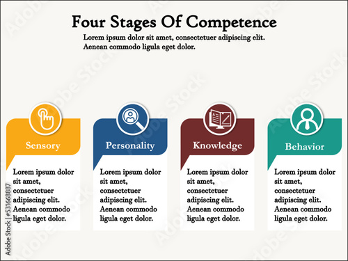 Four stages of Competence with Icons and description placeholder in an Infographic template