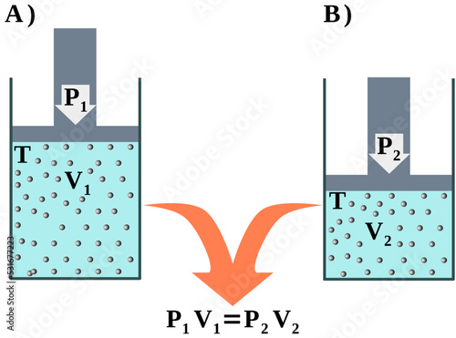 Law of Boyle-Mariotte at constant temperature (isothermal process) is a relation concerning the compression and expansion of a gas