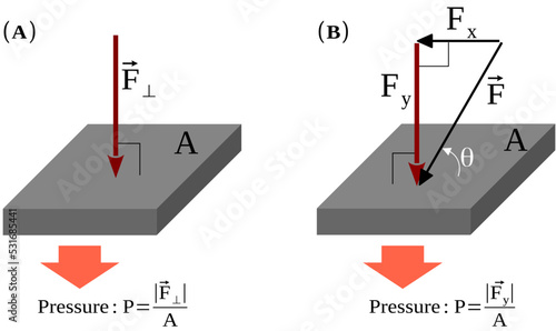Pressure is the force divided by the area perpendicular to the force over which the force is applied