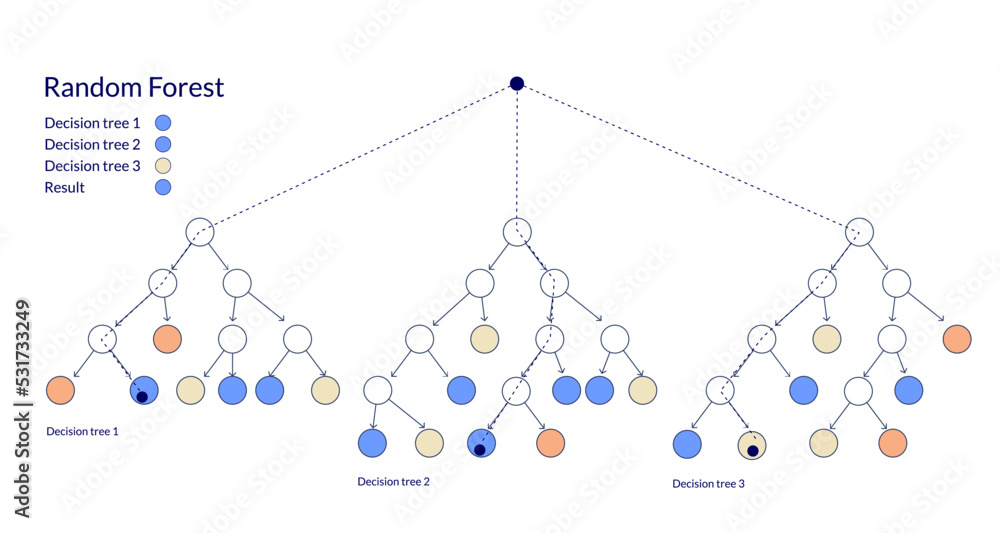 Rrandom forest, scheme of work. Machine learning technique that's used ...