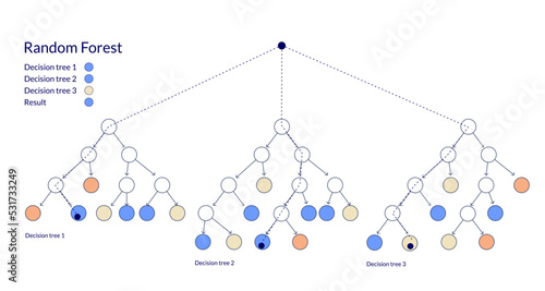 Rrandom forest, scheme of work. Machine learning technique that's used to solve regression and classification problems. photo