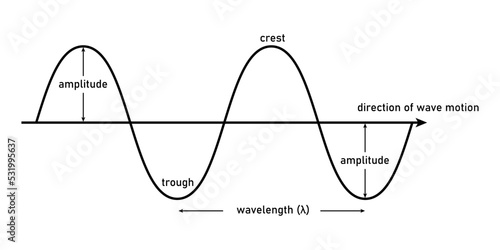 characteristics of waves diagram vector illustration.
