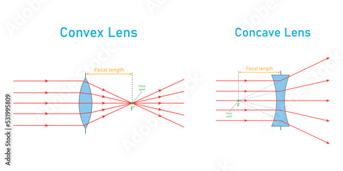 convex and concave lens schematic diagram in optics physics.
