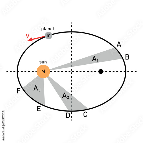 kepler’s second law. the shaded regions have equal areas