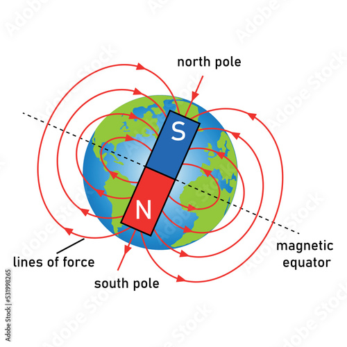 Diagram of magnetic field of earth showing the north pole and south pole.