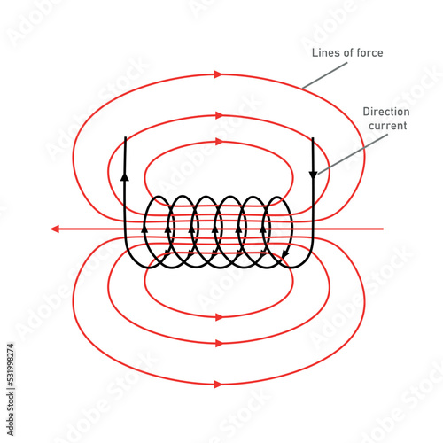 The pattern of the magnetic lines of force around a solenoid.