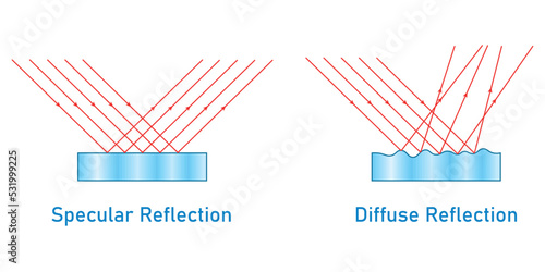 Bild auf Leinwand Specular and diffuse reflection diagram