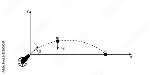 diagram shows the projectile motion of a cannonball shot at an angle θ. Trajectory of a Cannonball. photo