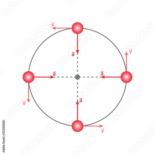 Uniform circular motion diagram. Velocity and acceleration in physics.