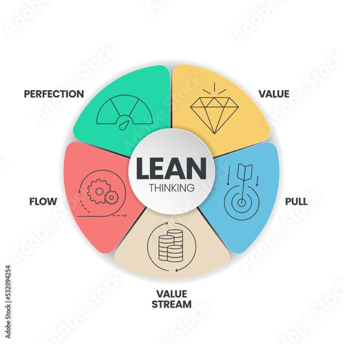 LEAN thinking diagram infographic template with icon has 5 steps to analyse such as Value, Value Stream, Flow, Pull and Perfection. Business and marketing visual slide presentation or banner vector.