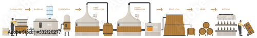 Whiskey production, infographic vector illustration. Cartoon automated process of making whisky alcohol product with fermentation, distillation, aging in barrels and bottling. Food industry concept