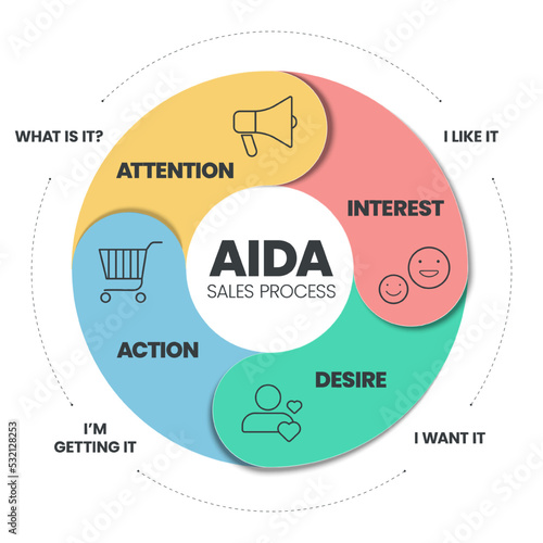 The AIDA (Attention, Interest, Desire, and Action) is a banner vector has for tracing the customer journey It is the advertising effect model of the process of purchasing a product of customer.