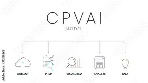 CPVAI model analysis infographic with icon template has 5 steps such as collect, prep, visualized, analyze and idea. Drive Sale with Data Thinking concept. Business marketing presentation slide vector