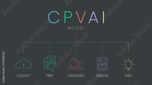 CPVAI model analysis infographic with icon template has 5 steps such as collect, prep, visualized, analyze and idea. Drive Sale with Data Thinking concept. Business marketing presentation slide vector