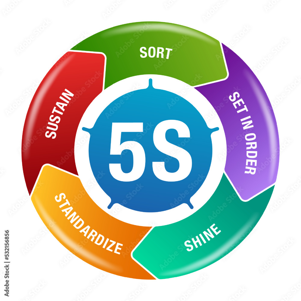 5S workplace organization circular diagram Stock Vector | Adobe Stock