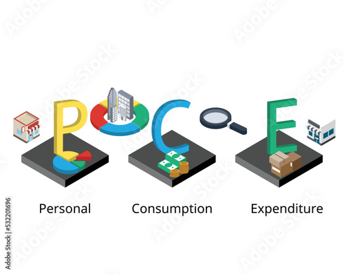 Personal Consumption Expenditure or PCE is one of the measures of inflation and consumer spending trend