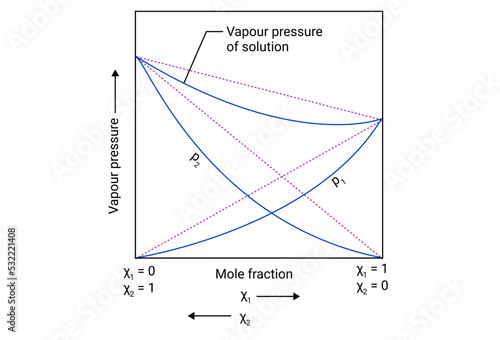 Structure of Vapour pressure of solution