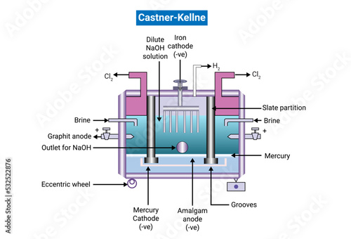 Structure of the Castner–Kellner process