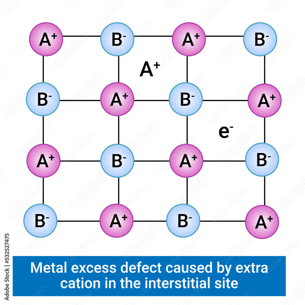 Metal Excess Defect Caused By Extra Cation In The Interstitial Site metal-excess-defect-metal-deficiency-defect-solid-states-l-14