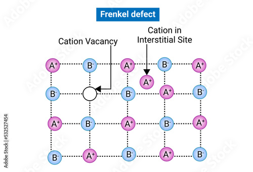 Frenkel defect is a type of point defect in crystalline solids photo