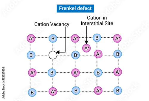 Frenkel defect is a type of point defect in crystalline solids