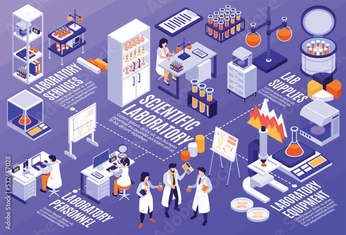 Isometric Scientific Laboratory Flowchart