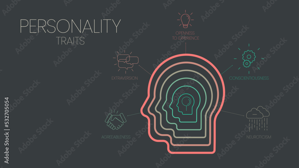 Big Five Personality Traits infographic has 4 types of personality such as Agreeableness, Openness to Experience, Neuroticism, Conscientiousness and Extraversion. Visual slide presentation vector. - obrazy, fototapety, plakaty 