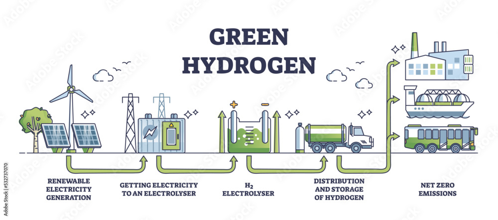 Vecteur Stock Green hydrogen production from ecological renewable power