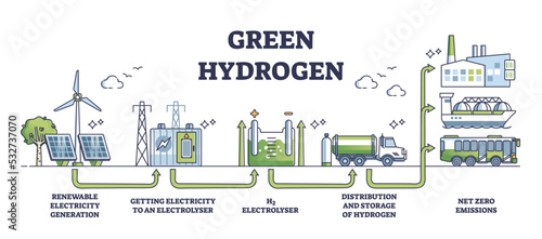 Green hydrogen production from ecological renewable power generation outline diagram. Labeled educational process explanation with electricity source, electrolyser and distribution vector illustration photo