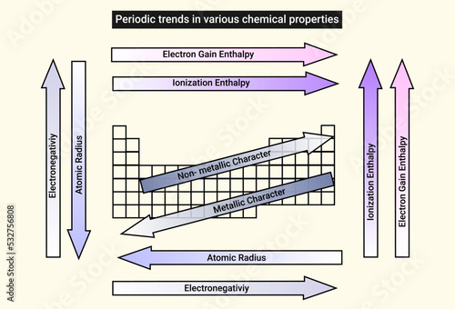 Periodic trends in various chemical properties