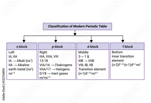 Classification of Modern Periodic Table