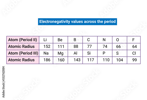 Electronegativity values across the period
