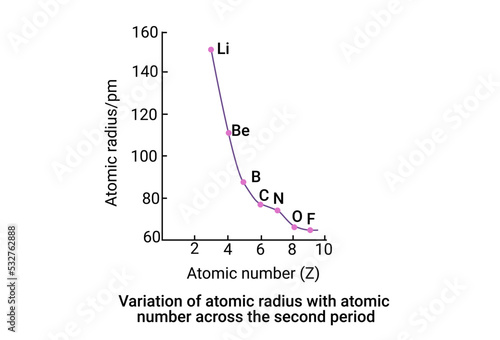 Variation of atomic radius with atomic number across the second period