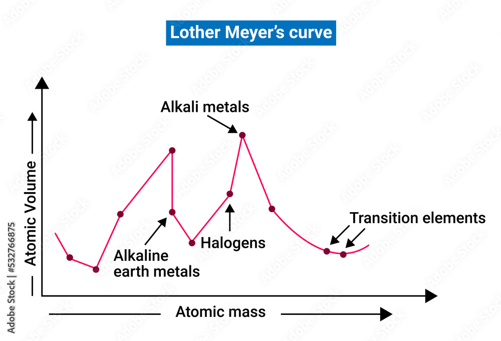 Fototapeta Structure of Lother Meyer’s curve