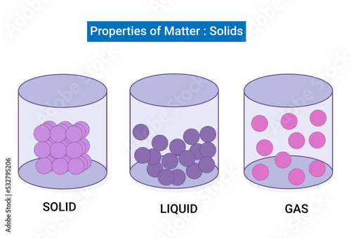 Properties of Matter: Solids, Solid is one of the three main states of matter, along with liquid and gas