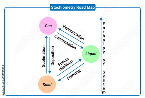 Process of Stochiometry Road Map photo