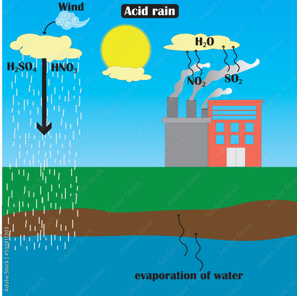 Diagram of acid rain hand drawing. Relationship between pollution and