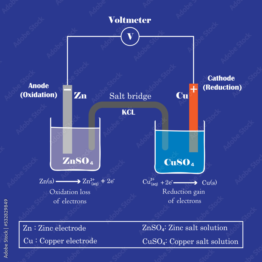 Vecteur Stock Diagram of a electrochemical cell or Galvanic cell . The