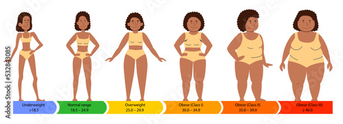Categories with body mass index. Female silhouettes of an African-American woman with a fat, normal and slender figure. Flat vector infographics with people with different metabolism and weight.