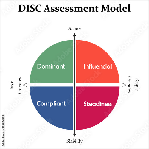 DISC Assessment Model - Dominant, Influential, Steadiness, Compliant. This is a personal assessment Tool to improve Teamwork, communication, productivity