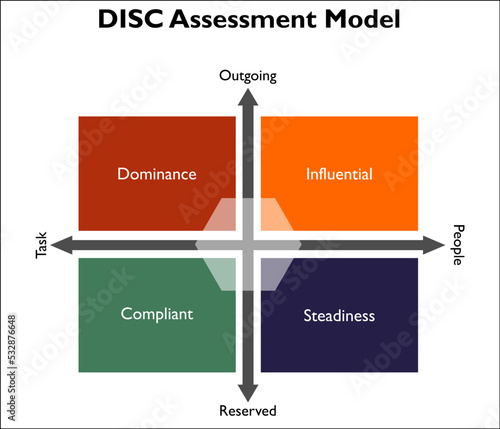 DISC Assessment Model - Dominant, Influential, Steadiness, Compliant. This is a personal assessment Tool to improve Teamwork, communication, productivity